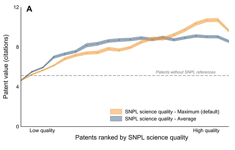 Patent value by SNPL science quality