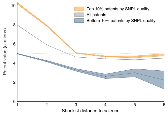 Patent value by distance to the scientific frontier and SNPL science quality.
