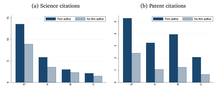 Citation counts by type of authors’ affiliation and conference rank