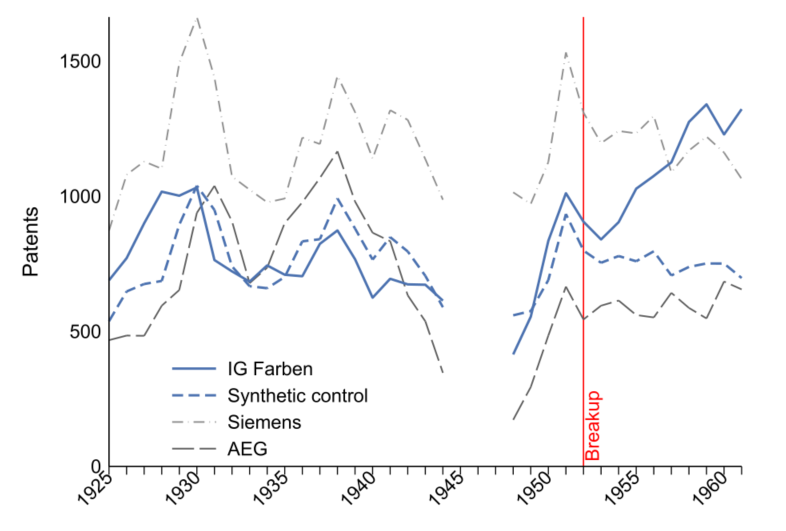 IG Farben patenting in comparison to firms in electronics industry (Synthetic control)