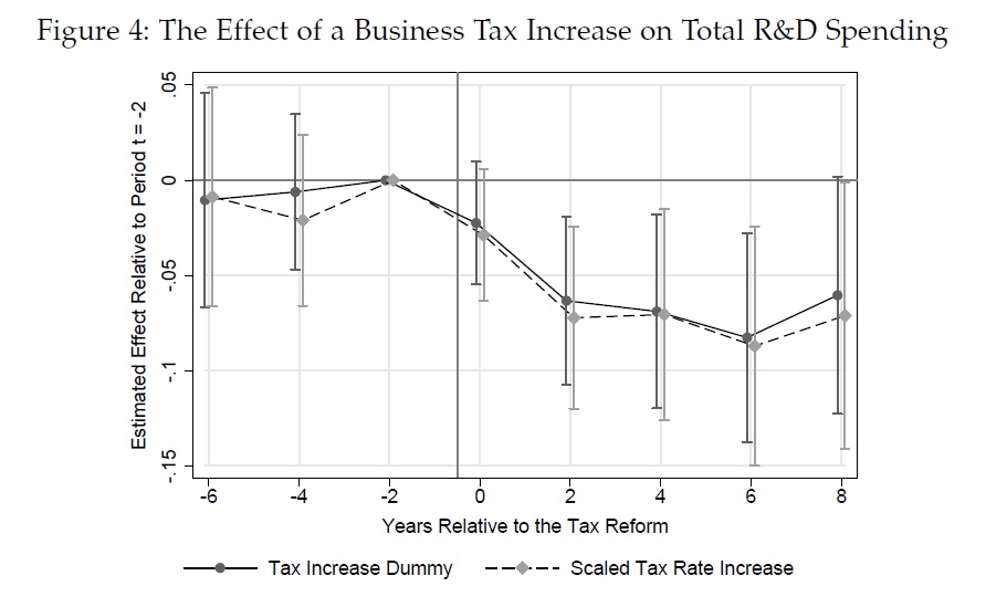 The Effect of a Business Tax Increase on Total R&D Spending
